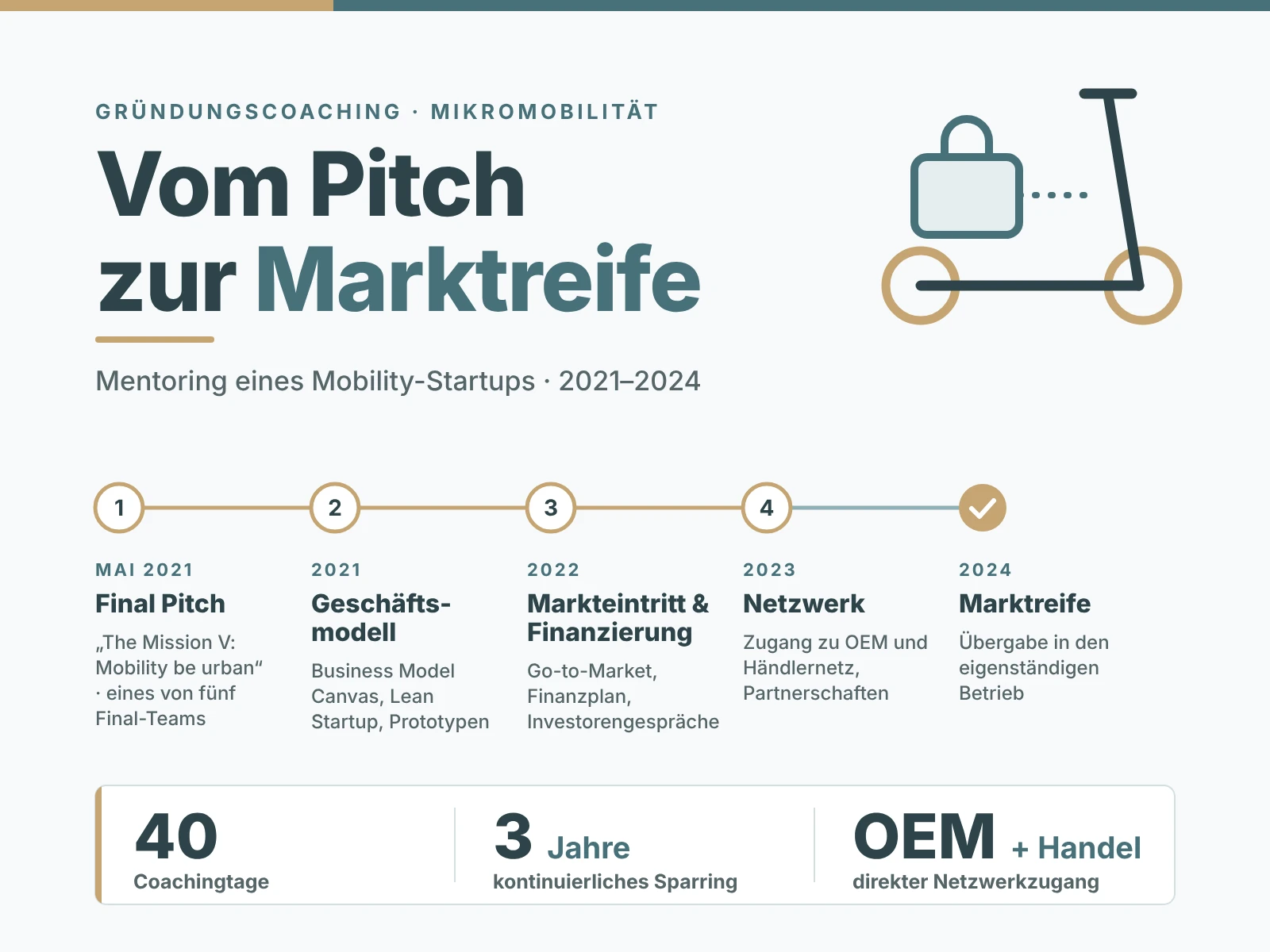 Infografik: Vom Pitch zur Marktreife. Gründungscoaching eines Mobility-Startups von Mai 2021 bis 2024 mit 40 Coachingtagen